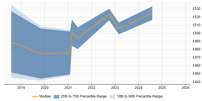 Contractor daily rate distribution trend for jobs in Nottinghamshire citing PowerApps