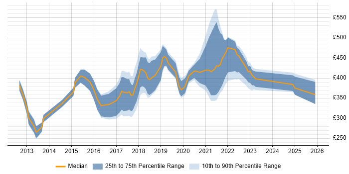 Contractor daily rate distribution trend for jobs in Nottinghamshire citing PowerShell