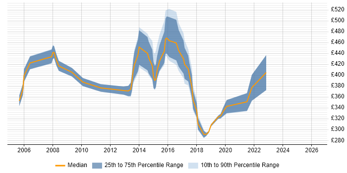 Contractor daily rate distribution trend for jobs in Nottinghamshire citing PRINCE2 Practitioner