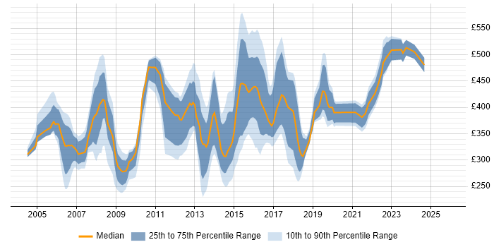 Contractor daily rate distribution trend for jobs in Nottinghamshire citing PRINCE2
