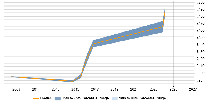 Contractor daily rate distribution trend for Printer Engineer job vacancies in Nottinghamshire
