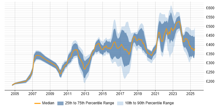 Contractor daily rate distribution trend for jobs in Nottinghamshire citing Problem-Solving Contractor daily rate distribution trend for jobs in Nottinghamshire citing Problem-Solving