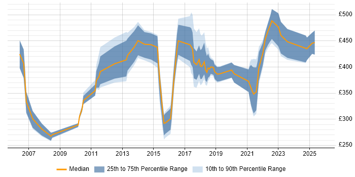 Contractor daily rate distribution trend for jobs in Nottinghamshire citing Process Improvement