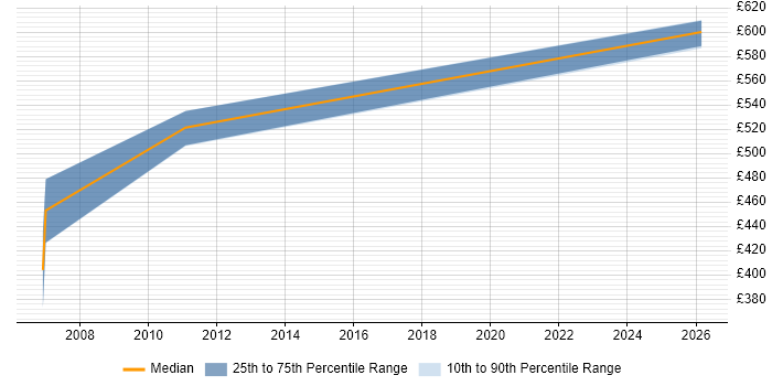Contractor daily rate distribution trend for Procurement Consultant job vacancies in Nottinghamshire