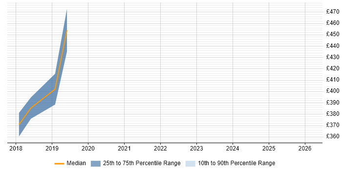 Contractor daily rate distribution trend for Product Analyst job vacancies in Nottinghamshire