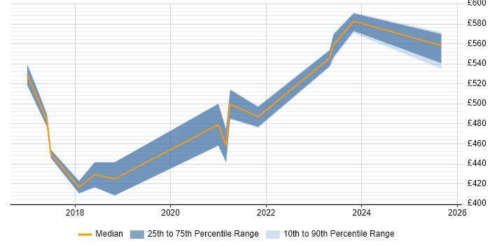 Contractor daily rate distribution trend for Product Owner job vacancies in Nottinghamshire Contractor daily rate distribution trend for Product Owner job vacancies in Nottinghamshire