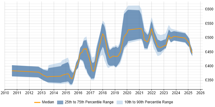 Contractor daily rate distribution trend for jobs in Nottinghamshire citing Product Ownership