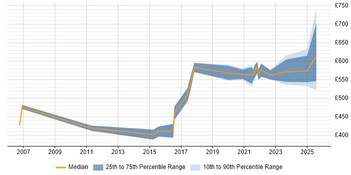 Contractor daily rate distribution trend for jobs in Nottinghamshire citing Programme Delivery