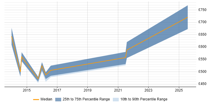 Contractor daily rate distribution trend for jobs in Nottinghamshire citing Programme Governance