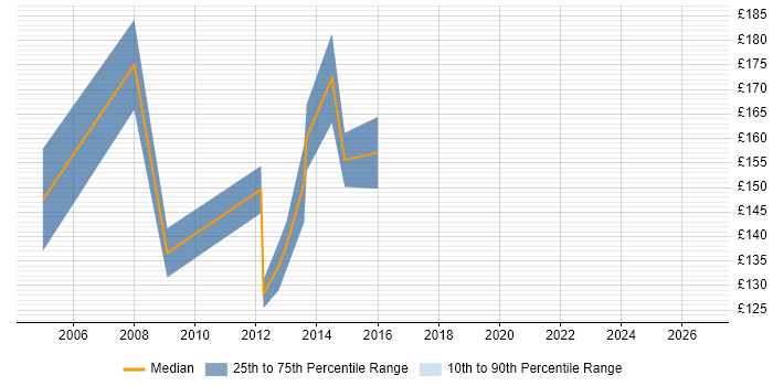 Contractor daily rate distribution trend for Project Administrator job vacancies in Nottinghamshire