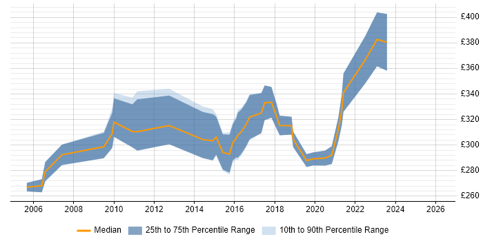 Contractor daily rate distribution trend for Project Analyst job vacancies in Nottinghamshire