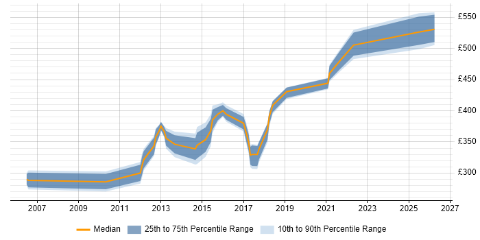 Contractor daily rate distribution trend for jobs in Nottinghamshire citing Project Governance