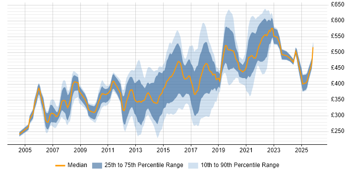 Contractor daily rate distribution trend for jobs in Nottinghamshire citing Project Management