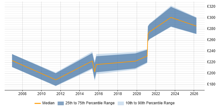 Contractor daily rate distribution trend for Project Officer job vacancies in Nottinghamshire