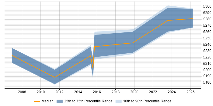 Contractor daily rate distribution trend for Project Support Officer job vacancies in Nottinghamshire