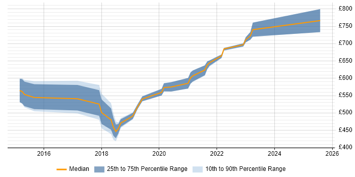 Contractor daily rate distribution trend for jobs in Nottinghamshire citing Public Cloud