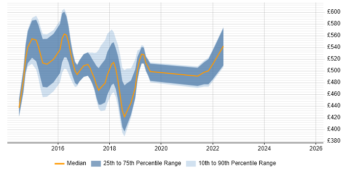 Contractor daily rate distribution trend for jobs in Nottinghamshire citing Puppet