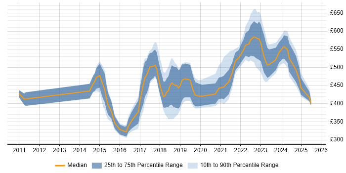 Contractor daily rate distribution trend for jobs in Nottinghamshire citing Python