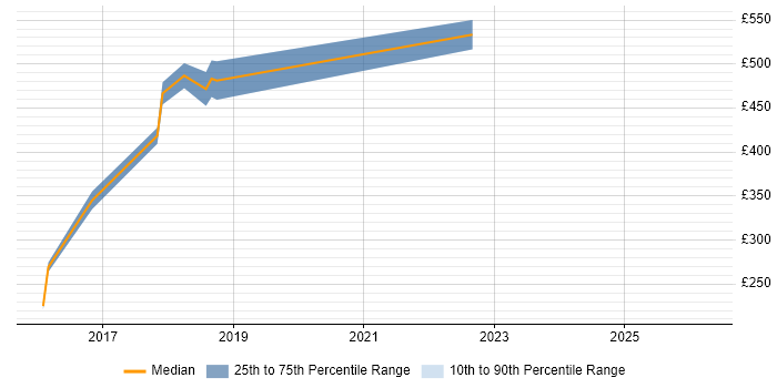 Contractor daily rate distribution trend for jobs in Nottinghamshire citing Qualitative Research