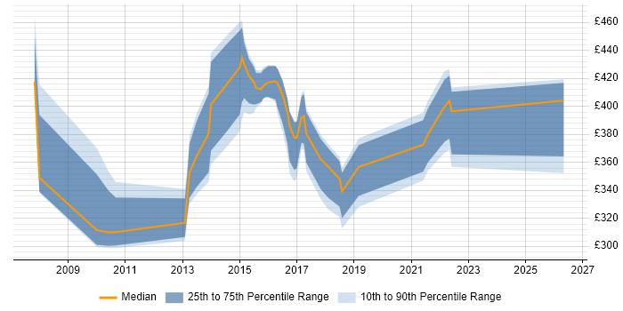Contractor daily rate distribution trend for jobs in Nottinghamshire citing Quality Management