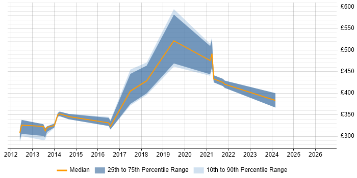 Contractor daily rate distribution trend for jobs in Nottinghamshire citing Razor View Engine