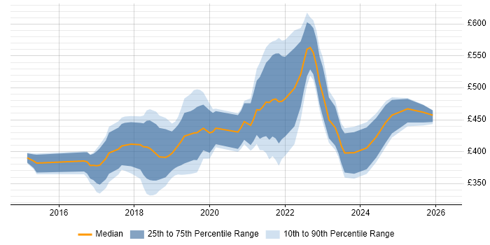 Contractor daily rate distribution trend for jobs in Nottinghamshire citing React