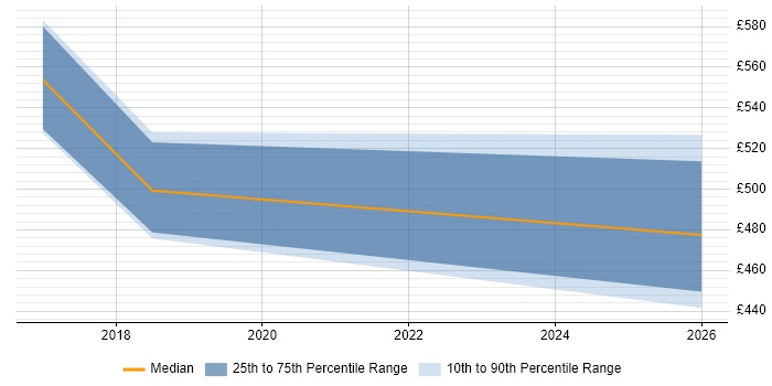 Contractor daily rate distribution trend for jobs in Nottinghamshire citing Record to Report