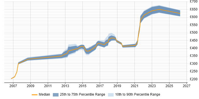 Contractor daily rate distribution trend for jobs in Nottinghamshire citing Red Hat Enterprise Linux