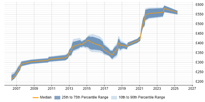 Contractor daily rate distribution trend for jobs in Nottinghamshire citing Red Hat