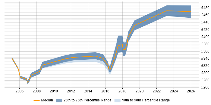 Contractor daily rate distribution trend for jobs in Nottinghamshire citing Regression Testing