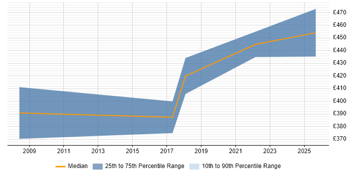 Contractor daily rate distribution trend for jobs in Nottinghamshire citing Regulatory Change