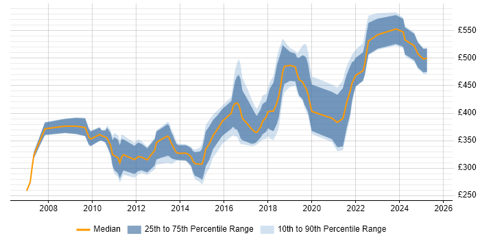 Contractor daily rate distribution trend for jobs in Nottinghamshire citing Relational Database Contractor daily rate distribution trend for jobs in Nottinghamshire citing Relational Database
