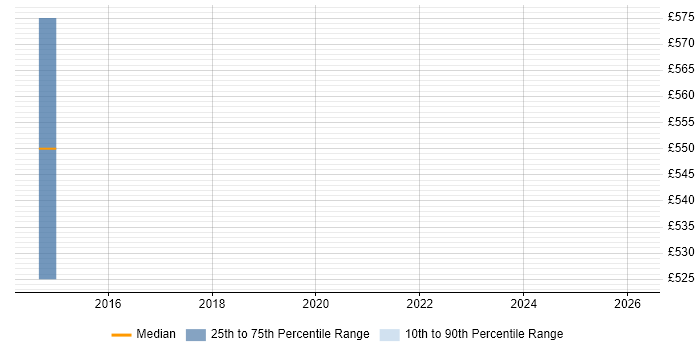 Contractor daily rate distribution trend for jobs in Nottinghamshire citing Release Automation