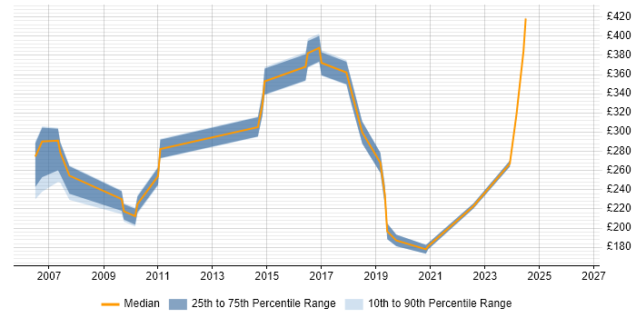 Contractor daily rate distribution trend for jobs in Nottinghamshire citing Remedy