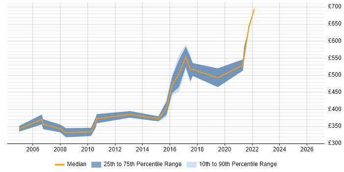 Contractor daily rate distribution trend for jobs in Nottinghamshire citing Requirements Management