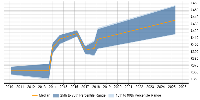 Contractor daily rate distribution trend for jobs in Nottinghamshire citing Resource Allocation
