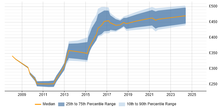 Contractor daily rate distribution trend for jobs in Nottinghamshire citing Resource Management