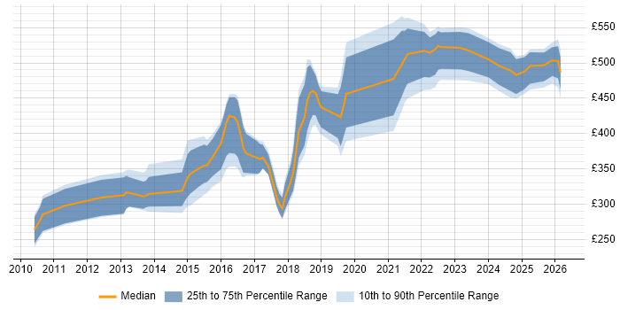 Contractor daily rate distribution trend for jobs in Nottinghamshire citing REST