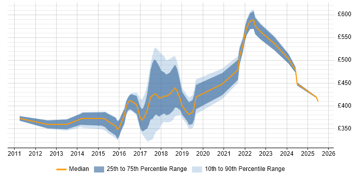 Contractor daily rate distribution trend for jobs in Nottinghamshire citing RESTful Contractor daily rate distribution trend for jobs in Nottinghamshire citing RESTful