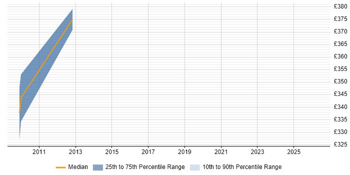 Contractor daily rate distribution trend for jobs in Retford citing Finance
