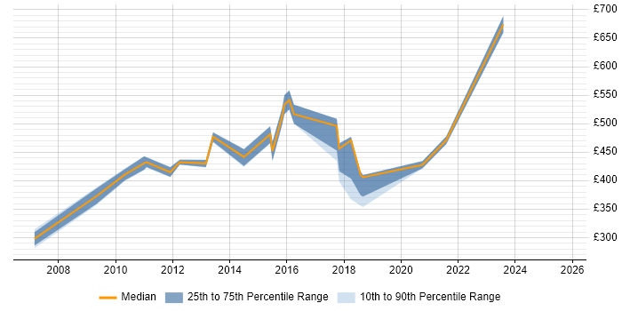 Contractor daily rate distribution trend for jobs in Nottinghamshire citing Risk Assessment Contractor daily rate distribution trend for jobs in Nottinghamshire citing Risk Assessment