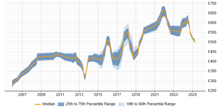 Contractor daily rate distribution trend for jobs in Nottinghamshire citing Risk Management Contractor daily rate distribution trend for jobs in Nottinghamshire citing Risk Management
