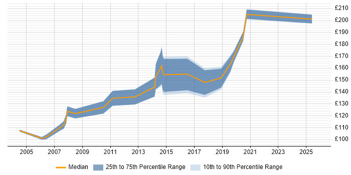Contractor daily rate distribution trend for Rollout Engineer job vacancies in Nottinghamshire