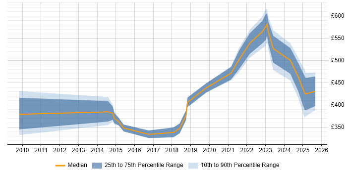 Contractor daily rate distribution trend for jobs in Nottinghamshire citing Root Cause Analysis