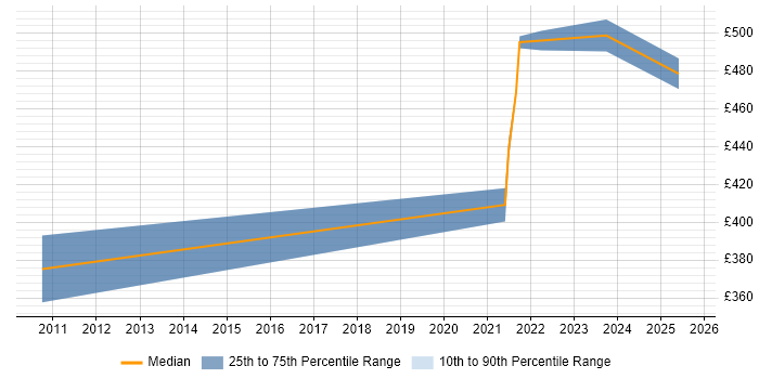 Contractor daily rate distribution trend for jobs in Nottinghamshire citing RSA Archer Contractor daily rate distribution trend for jobs in Nottinghamshire citing RSA Archer
