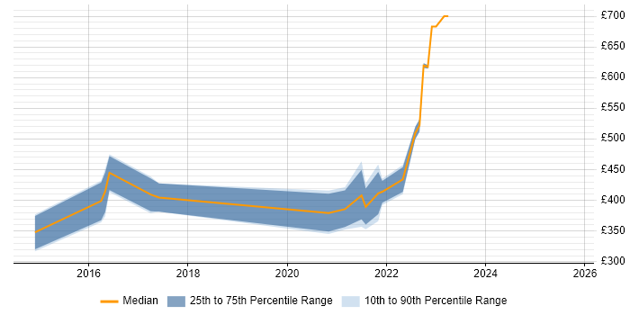 Contractor daily rate distribution trend for jobs in Nottinghamshire citing Ruby on Rails