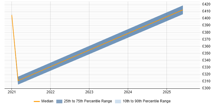 Contractor daily rate distribution trend for jobs in Nottinghamshire citing SailPoint