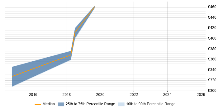 Contractor daily rate distribution trend for Salesforce Analyst job vacancies in Nottinghamshire