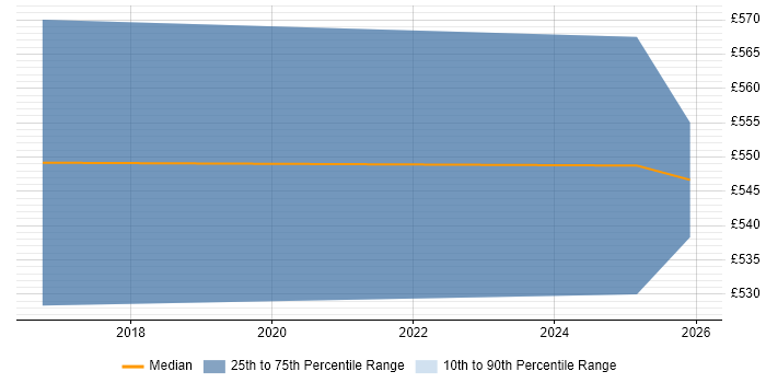 Contractor daily rate distribution trend for Salesforce Architect job vacancies in Nottinghamshire