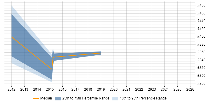 Contractor daily rate distribution trend for jobs in Nottinghamshire citing Salesforce Commerce Cloud